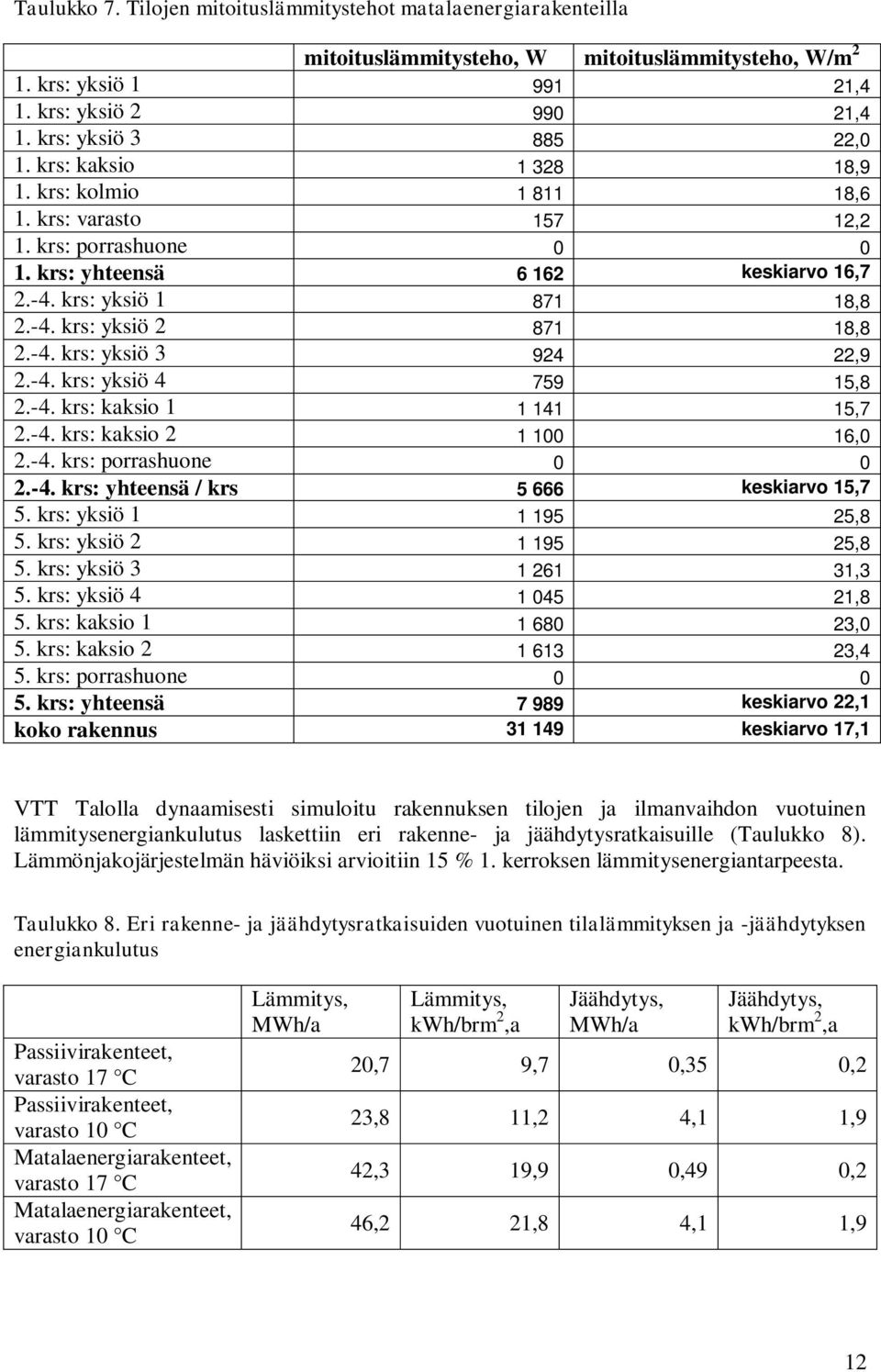 -4. krs: yksiö 4 759 15,8 2.-4. krs: kaksio 1 1 141 15,7 2.-4. krs: kaksio 2 1 100 16,0 2.-4. krs: porrashuone 0 0 2.-4. krs: yhteensä / krs 5 666 keskiarvo 15,7 5. krs: yksiö 1 1 195 25,8 5.