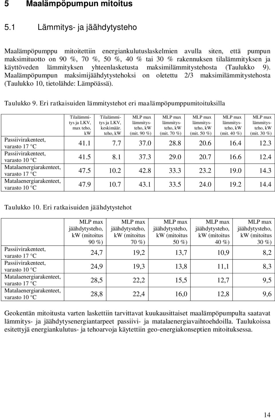 käyttöveden lämmityksen yhteenlasketusta maksimilämmitystehosta (Taulukko 9). Maalämpöpumpun maksimijäähdytystehoksi on oletettu 2/3 maksimilämmitystehosta (Taulukko 10, tietolähde: Lämpöässä).