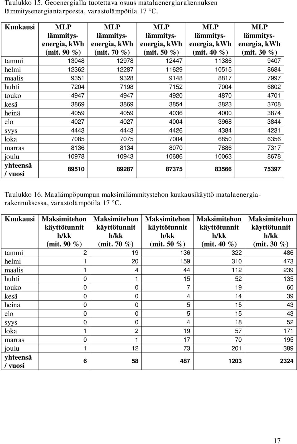 30 %) tammi 13048 12978 12447 11386 9407 helmi 12362 12287 11629 10515 8684 maalis 9351 9328 9148 8817 7997 huhti 7204 7198 7152 7004 6602 touko 4947 4947 4920 4870 4701 kesä 3869 3869 3854 3823 3708