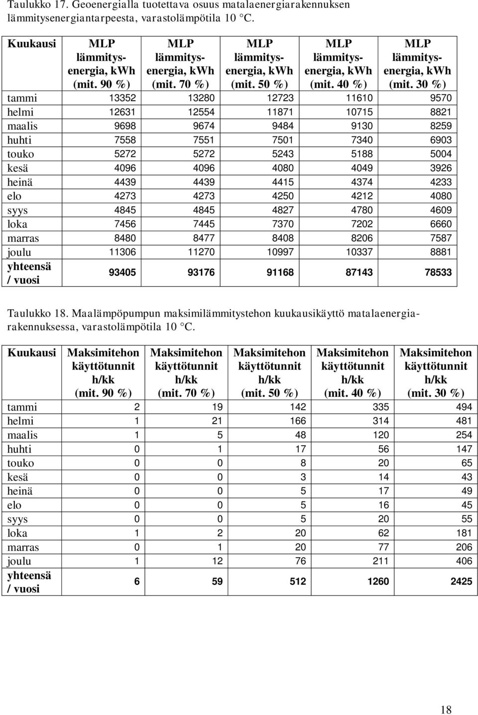 30 %) tammi 13352 13280 12723 11610 9570 helmi 12631 12554 11871 10715 8821 maalis 9698 9674 9484 9130 8259 huhti 7558 7551 7501 7340 6903 touko 5272 5272 5243 5188 5004 kesä 4096 4096 4080 4049 3926