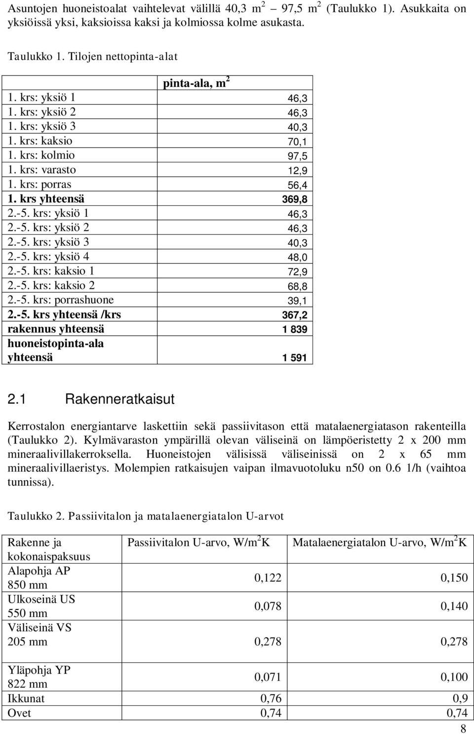 krs yhteensä 369,8 2.-5. krs: yksiö 1 46,3 2.-5. krs: yksiö 2 46,3 2.-5. krs: yksiö 3 40,3 2.-5. krs: yksiö 4 48,0 2.-5. krs: kaksio 1 72,9 2.-5. krs: kaksio 2 68,8 2.-5. krs: porrashuone 39,1 2.-5. krs yhteensä /krs 367,2 rakennus yhteensä 1 839 huoneistopinta-ala yhteensä 1 591 2.