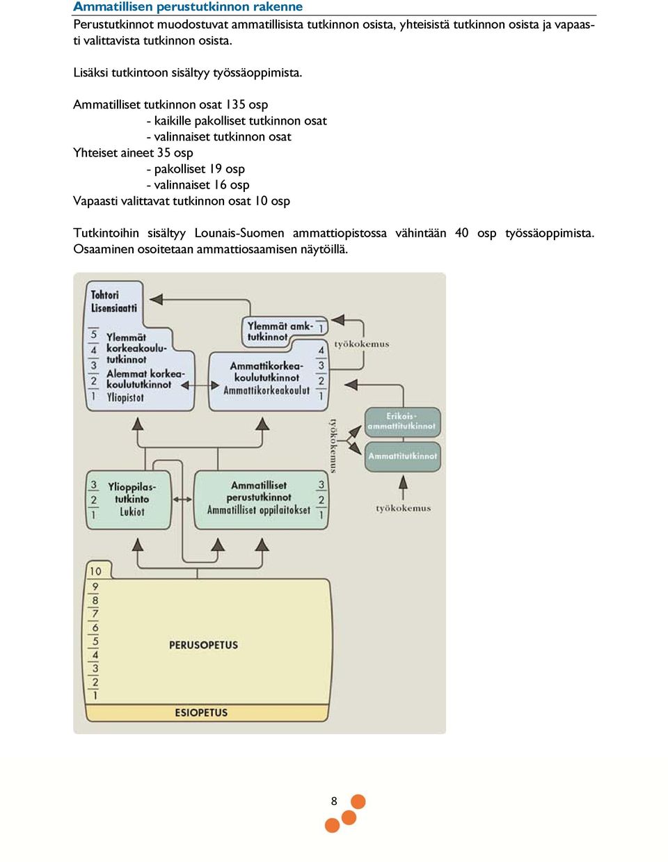 Ammatilliset tutkinnon osat 135 osp - kaikille pakolliset tutkinnon osat - valinnaiset tutkinnon osat Yhteiset aineet 35 osp - pakolliset