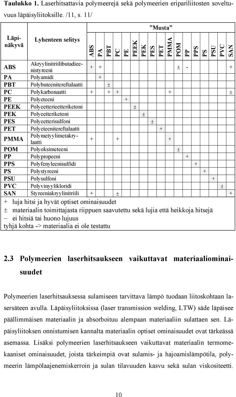 PC Polykarbonaatti + + + + ± PE Polyeteeni + PEEK Polyeetterieetteriketoni ± PEK Polyeetteriketoni ± PES Polyeetterisulfoni ± PET Polyeteenitereftalaatti + PMMA Polymetyylimetakrylaatti + + + POM