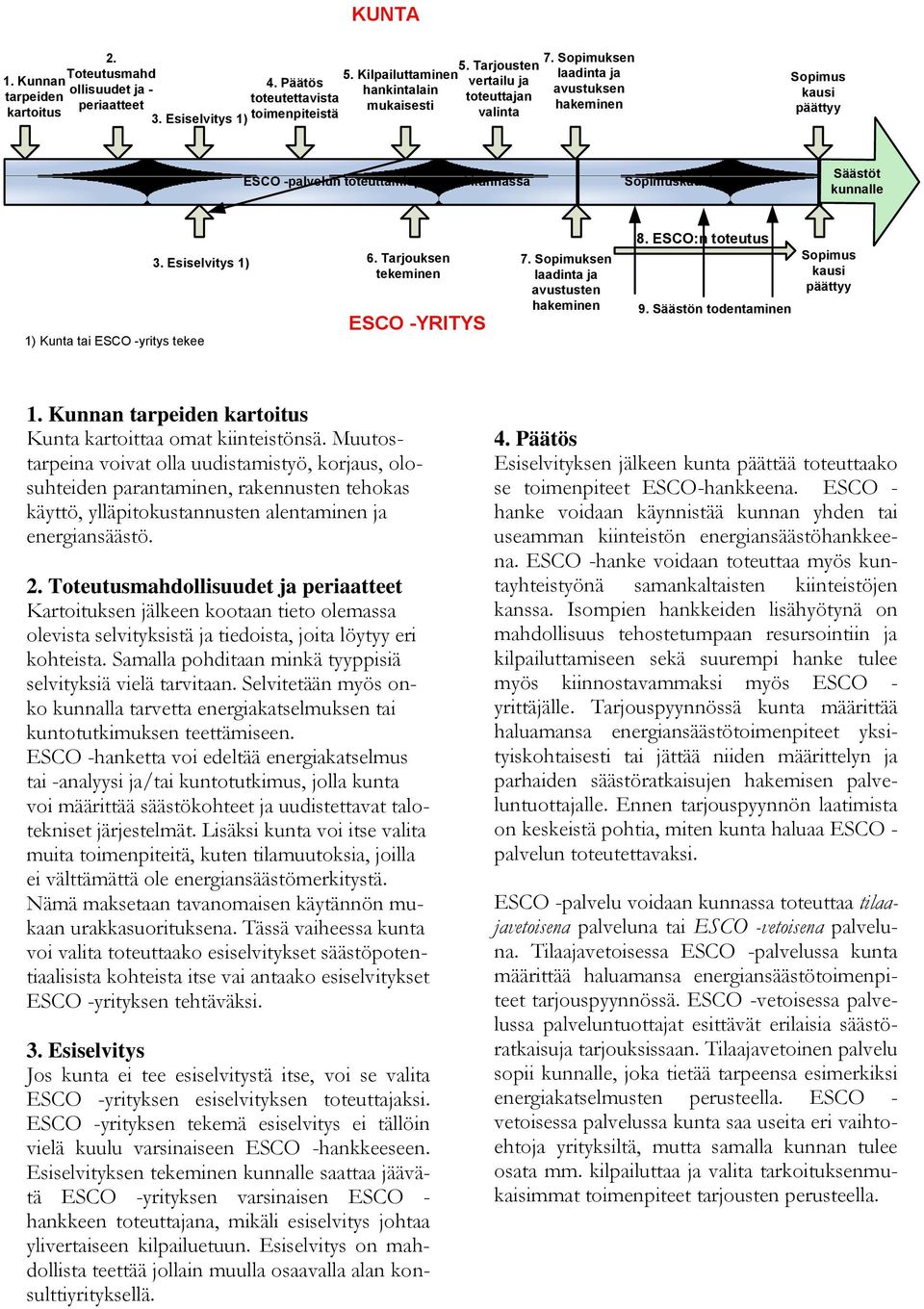 Esiselvitys 1) 1) Kunta tai ESCO -yritys tekee 6. Tarjouksen tekeminen ESCO -YRITYS 7. Sopimuksen laadinta ja avustusten hakeminen 8. ESCO:n toteutus 9. Säästön todentaminen Sopimus kausi päättyy 1.