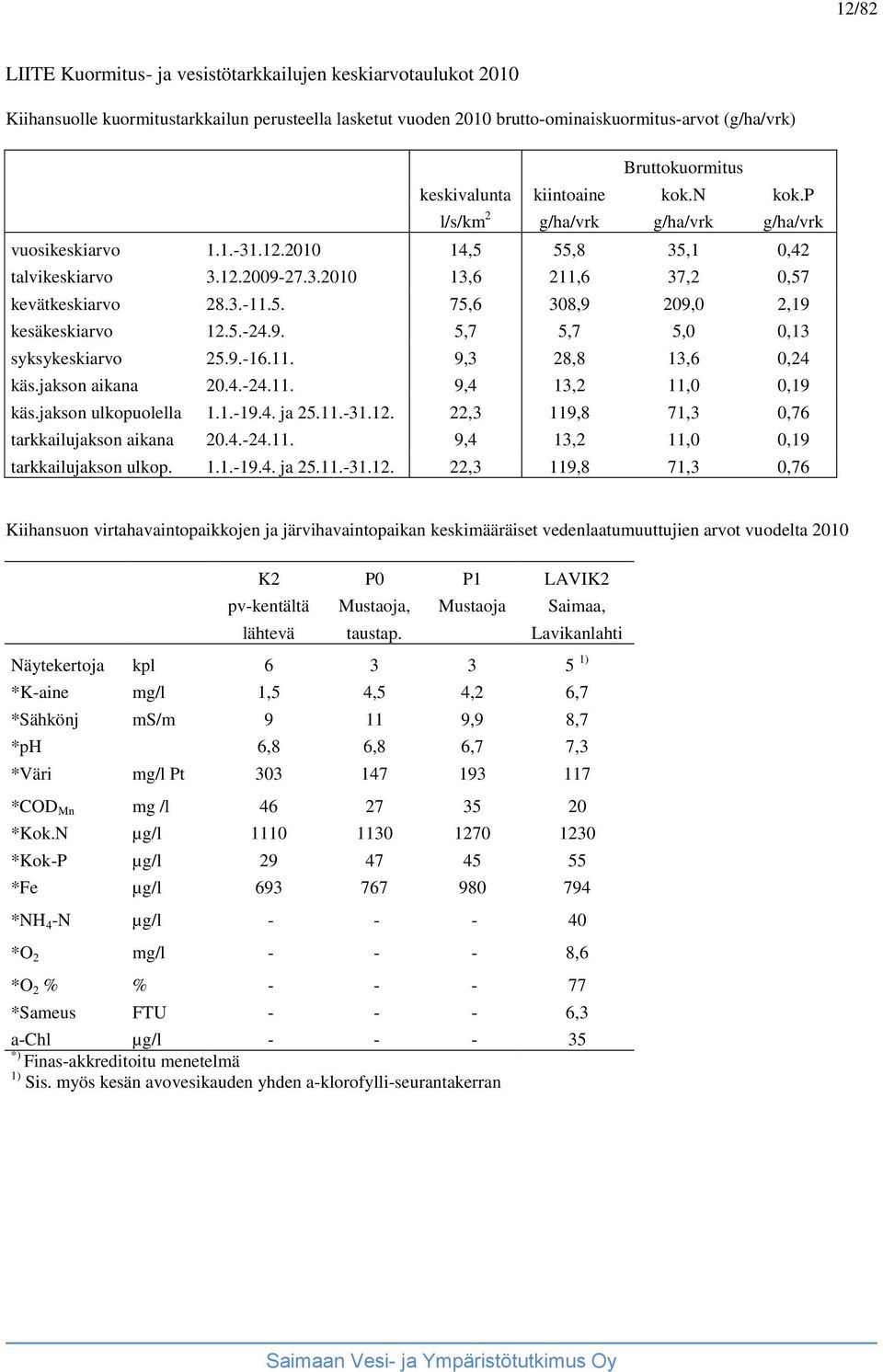 5. 75,6 308,9 209,0 2,19 kesäkeskiarvo 12.5.-24.9. 5,7 5,7 5,0 0,13 syksykeskiarvo 25.9.-16.11. 9,3 28,8 13,6 0,24 käs.jakson aikana 20.4.-24.11. 9,4 13,2 11,0 0,19 käs.jakson ulkopuolella 1.1.-19.4. ja 25.