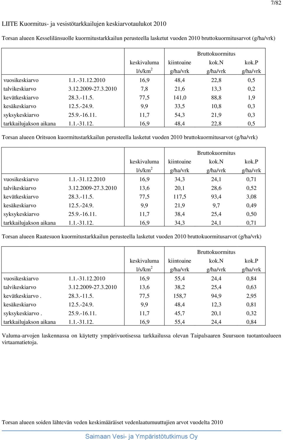 5.-24.9. 9,9 33,5 10,8 0,3 syksykeskiarvo 25.9.-16.11. 11,7 54,3 21,9 0,3 tarkkailujakson aikana 1.1.-31.12.