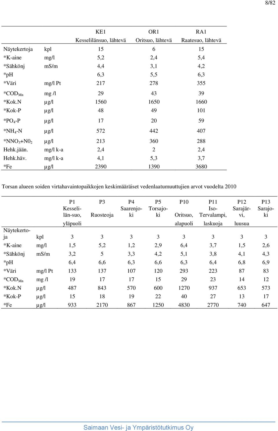 mg/l k-a 4,1 5,3 3,7 *Fe µg/l 2390 1390 3680 Torsan alueen soiden virtahavaintopaikkojen keskimääräiset vedenlaatumuuttujien arvot vuodelta 2010 P1 P3 P4 P5 P10 P11 P12 P13 Kesselilän-suo, Saarenjo-