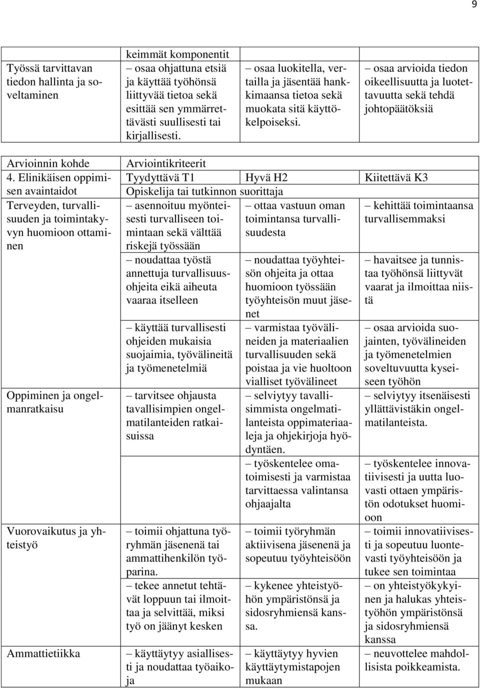 Elinikäisen oppimisen avaintaidot Terveyden, turvallisuuden ja toimintakyvyn huomioon ottaminen Oppiminen ja ongelmanratkaisu Vuorovaikutus ja yhteistyö Ammattietiikka Arviointikriteerit Tyydyttävä