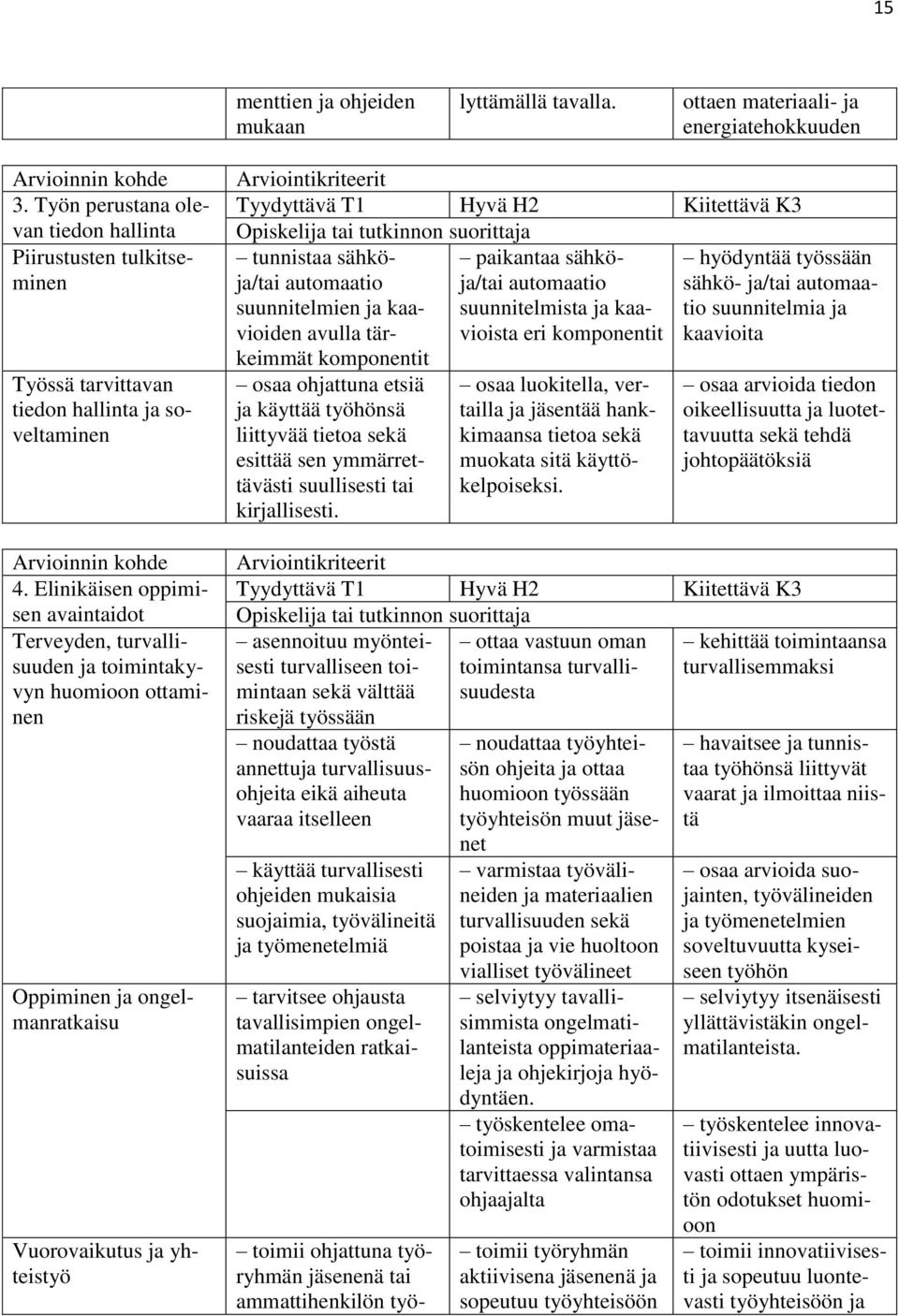Elinikäisen oppimisen avaintaidot Terveyden, turvallisuuden ja toimintakyvyn huomioon ottaminen Oppiminen ja ongelmanratkaisu Vuorovaikutus ja yhteistyö Arviointikriteerit Tyydyttävä T1 Hyvä H2