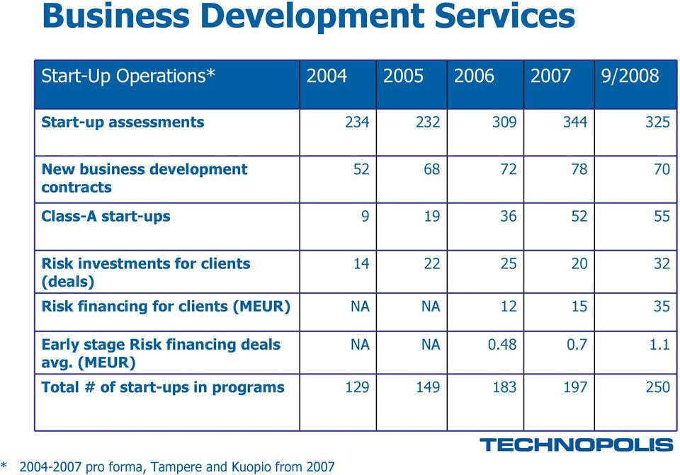 (deals) Risk financing for clients (MEUR) 14 22 25 20 32 NA NA 12 15 35 Early stage Risk financing deals avg.