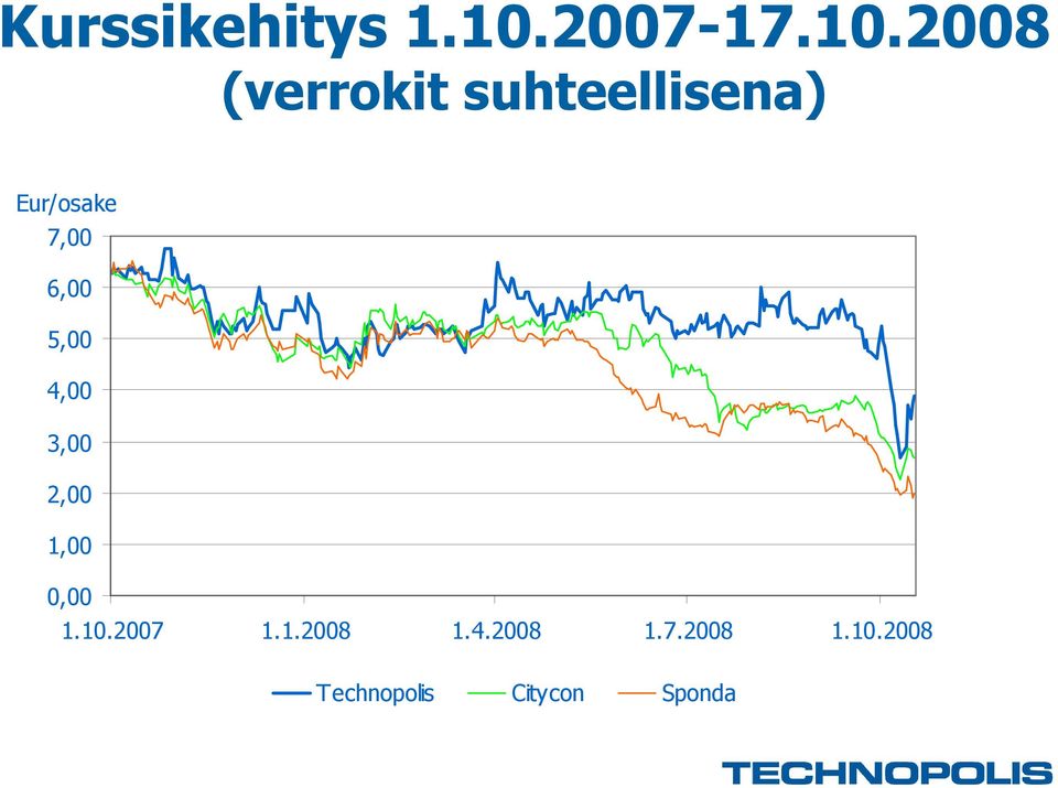 2008 (verrokit suhteellisena) Eur/osake 7,00