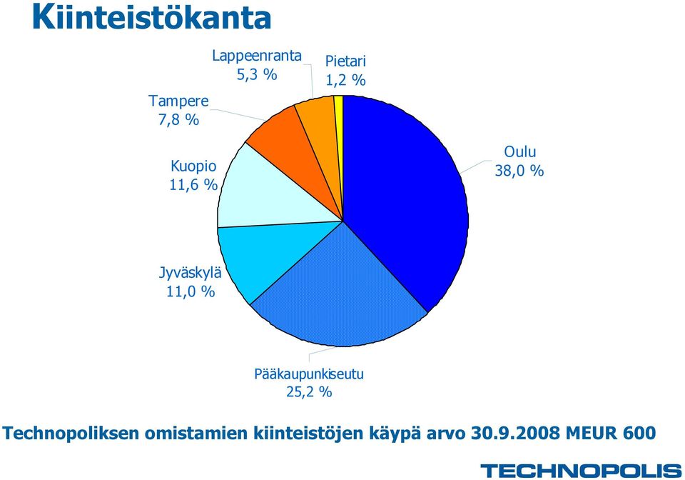 11,0 % Pääkaupunkiseutu 25,2 % Technopoliksen