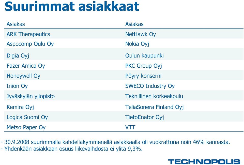 konserni SWECO Industry Oy Teknillinen korkeakoulu TeliaSonera Finland Oyj TietoEnator Oyj VTT - 30.9.