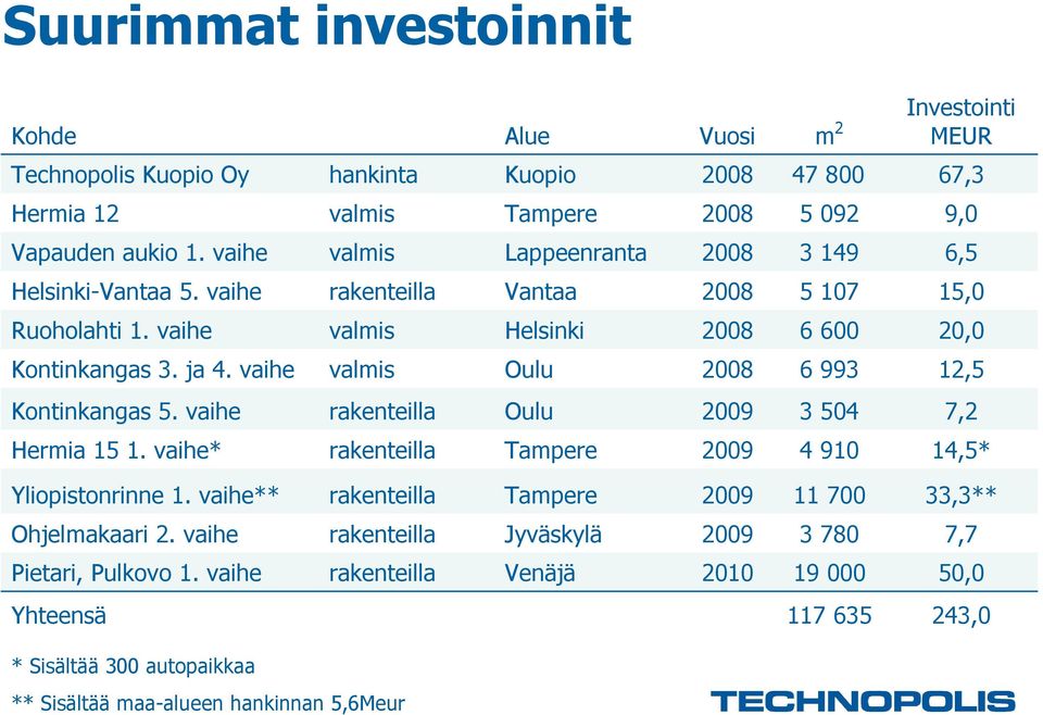 vaihe valmis Oulu 2008 6 993 12,5 Kontinkangas 5. vaihe rakenteilla Oulu 2009 3 504 7,2 Hermia 15 1. vaihe* rakenteilla Tampere 2009 4 910 14,5* Yliopistonrinne 1.