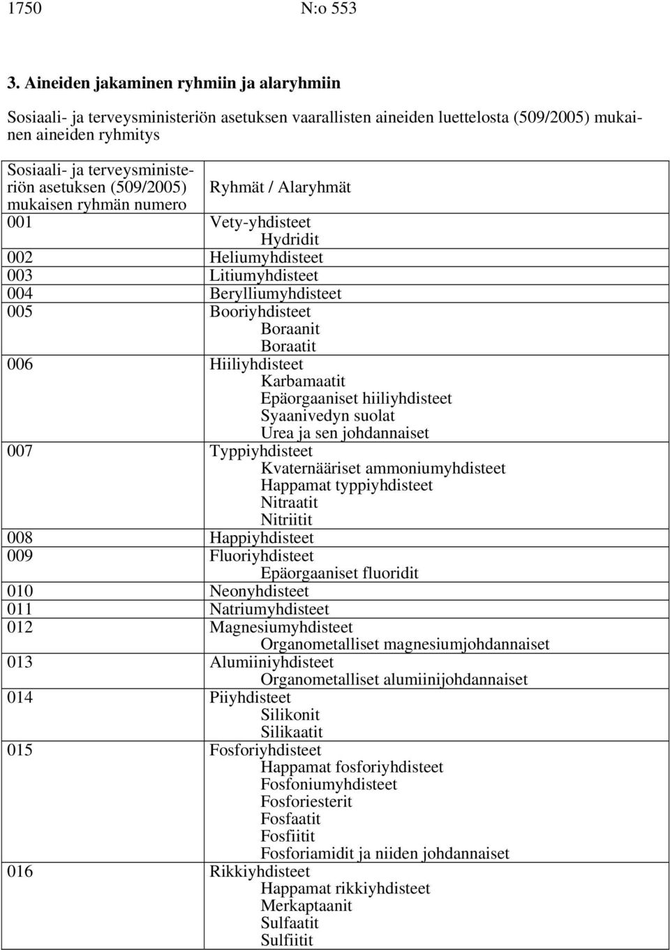 (509/2005) Ryhmät / Alaryhmät mukaisen ryhmän numero 001 Vety-yhdisteet Hydridit 002 Heliumyhdisteet 003 Litiumyhdisteet 004 Berylliumyhdisteet 005 Booriyhdisteet Boraanit Boraatit 006 Hiiliyhdisteet