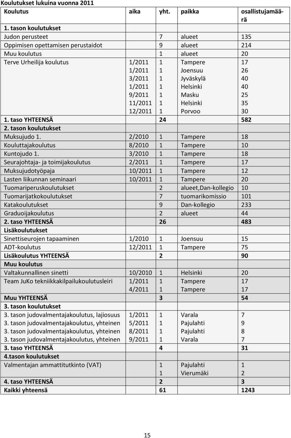 1 1 1 1 1 Tampere Joensuu Jyväskylä Helsinki Masku Helsinki Porvoo 1. taso YHTEENSÄ 24 582 2. tason koulutukset Muksujudo 1. 2/2010 1 Tampere 18 Kouluttajakoulutus 8/2010 1 Tampere 10 Kuntojudo 1.