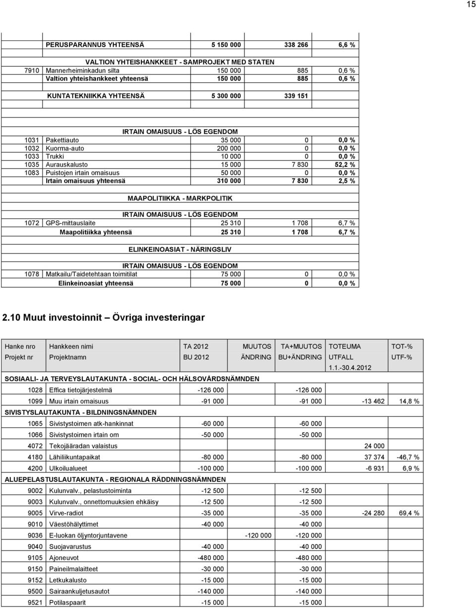 52,2 % 1083 Puistojen irtain omaisuus 50 000 0 0,0 % Irtain omaisuus yhteensä 310 000 7 830 2,5 % MAAPOLITIIKKA - MARKPOLITIK IRTAIN OMAISUUS - LÖS EGENDOM 1072 GPS-mittauslaite 25 310 1 708 6,7 %