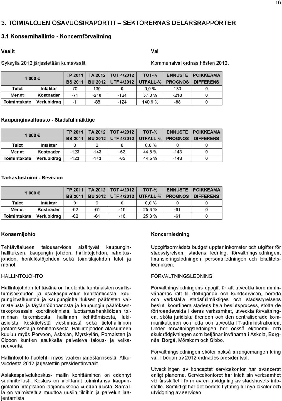 bidrag -1-88 -124 140,9 % -88 0 Kaupunginvaltuusto - Stadsfullmäktige 1 000 Tulot Intäkter 0 0 0 0,0 % 0 0 Menot Kostnader -123-143 -63 44,5 % -143 0 Toimintakate Verk.