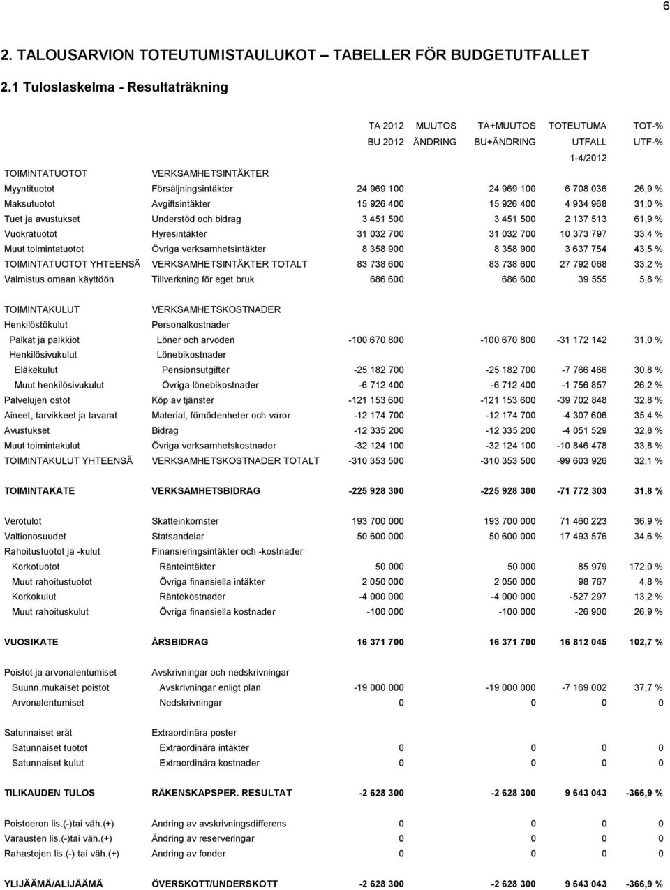 100 24 969 100 6 708 036 26,9 % Maksutuotot Avgiftsintäkter 15 926 400 15 926 400 4 934 968 31,0 % Tuet ja avustukset Understöd och bidrag 3 451 500 3 451 500 2 137 513 61,9 % Vuokratuotot