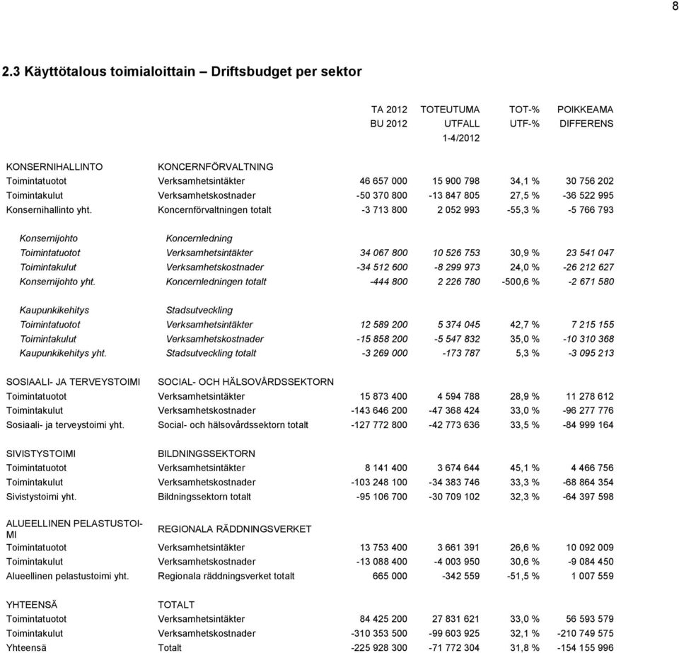 Koncernförvaltningen totalt -3 713 800 2 052 993-55,3 % -5 766 793 Konsernijohto Koncernledning Toimintatuotot Verksamhetsintäkter 34 067 800 10 526 753 30,9 % 23 541 047 Toimintakulut