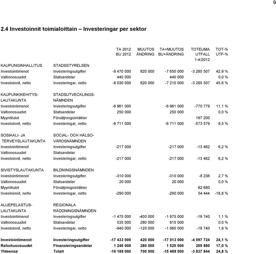 45,6 % KAUPUNKIKEHITYS- STADSUTVECKLINGS- LAUTAKUNTA NÄMNDEN Investointimenot Investeringsutgifter -6 961 000-6 961 000-770 779 11,1 % Valtionosuudet Statsandelar 250 000 250 000 0,0 % Myyntitulot