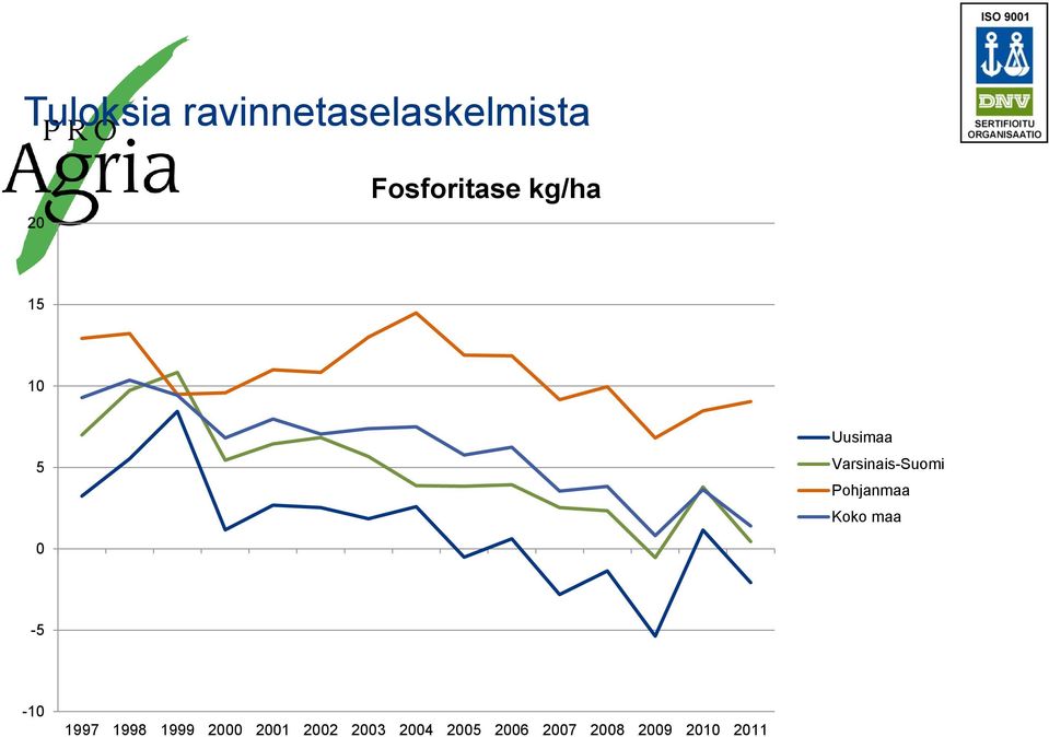 Pohjanmaa Koko maa 0-5 -10 1997 1998 1999 2000