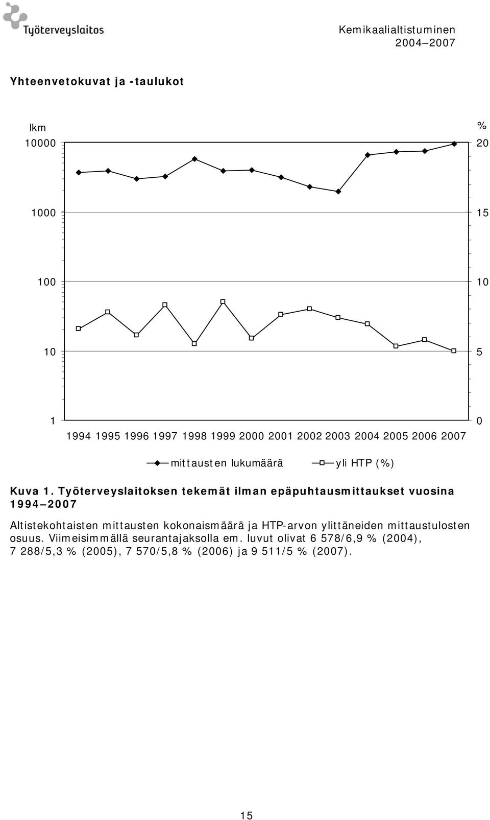 Työterveyslaitoksen tekemät ilman epäpuhtausmittaukset vuosina 1994 2007 Altistekohtaisten mittausten kokonaismäärä ja