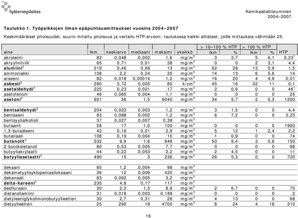 alumiini 2 219 0,46 0,06 13 mg/m 3 62 28 13 5,9 1,5 ammoniakki 108 2,2 0,24 35 mg/m 3 14 13 6 5,6 14 arseeni 82 0,018 0,00014 1,2 mg/m 3 16 20 4 4,9 0,01 asbesti 2 280 0,72 0,005 80 k/cm 3 45 16 32