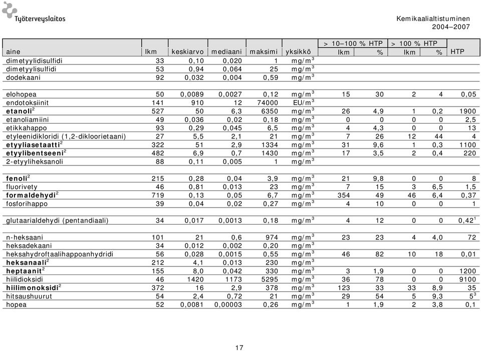 2,5 etikkahappo 93 0,29 0,045 6,5 mg/m 3 4 4,3 0 0 13 etyleenidikloridi (1,2-dikloorietaani) 27 5,5 2,1 21 mg/m 3 7 26 12 44 4 etyyliasetaatti 2 322 51 2,9 1334 mg/m 3 31 9,6 1 0,3 1100