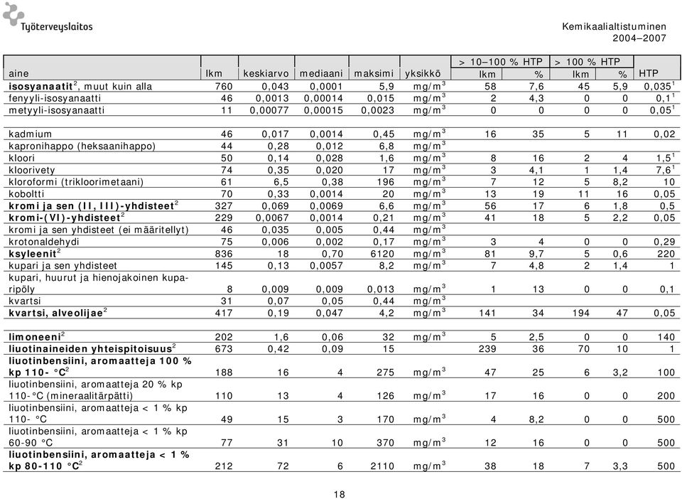 0,012 6,8 mg/m 3 kloori 50 0,14 0,028 1,6 mg/m 3 8 16 2 4 1,5 1 kloorivety 74 0,35 0,020 17 mg/m 3 3 4,1 1 1,4 7,6 1 kloroformi (trikloorimetaani) 61 6,5 0,38 196 mg/m 3 7 12 5 8,2 10 koboltti 70