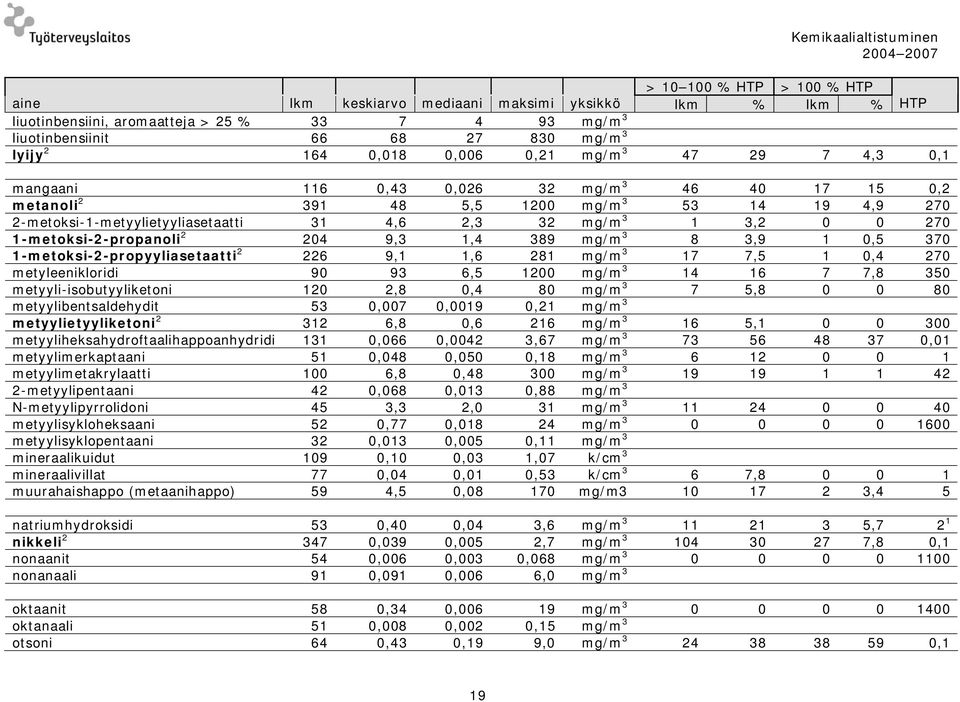 0 270 1-metoksi-2-propanoli 2 204 9,3 1,4 389 mg/m 3 8 3,9 1 0,5 370 1-metoksi-2-propyyliasetaatti 2 226 9,1 1,6 281 mg/m 3 17 7,5 1 0,4 270 metyleenikloridi 90 93 6,5 1200 mg/m 3 14 16 7 7,8 350