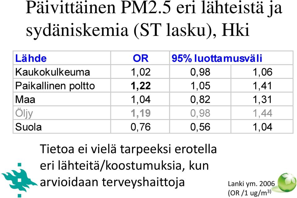 Kaukokulkeuma 1,02 0,98 1,06 Paikallinen poltto 1,22 1,05 1,41 Maa 1,04 0,82 1,31