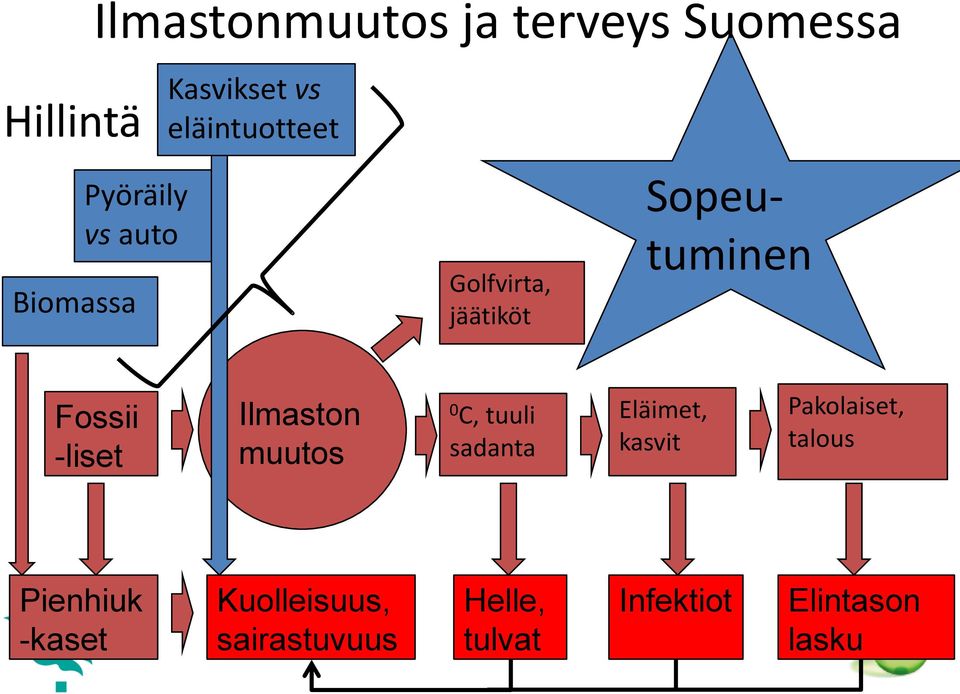 Ilmaston muutos 0 C, tuuli sadanta Eläimet, kasvit Pakolaiset, talous