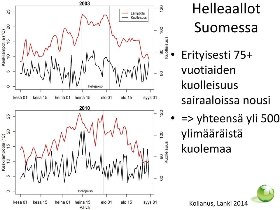 sairaaloissa nousi => yhteensä yli