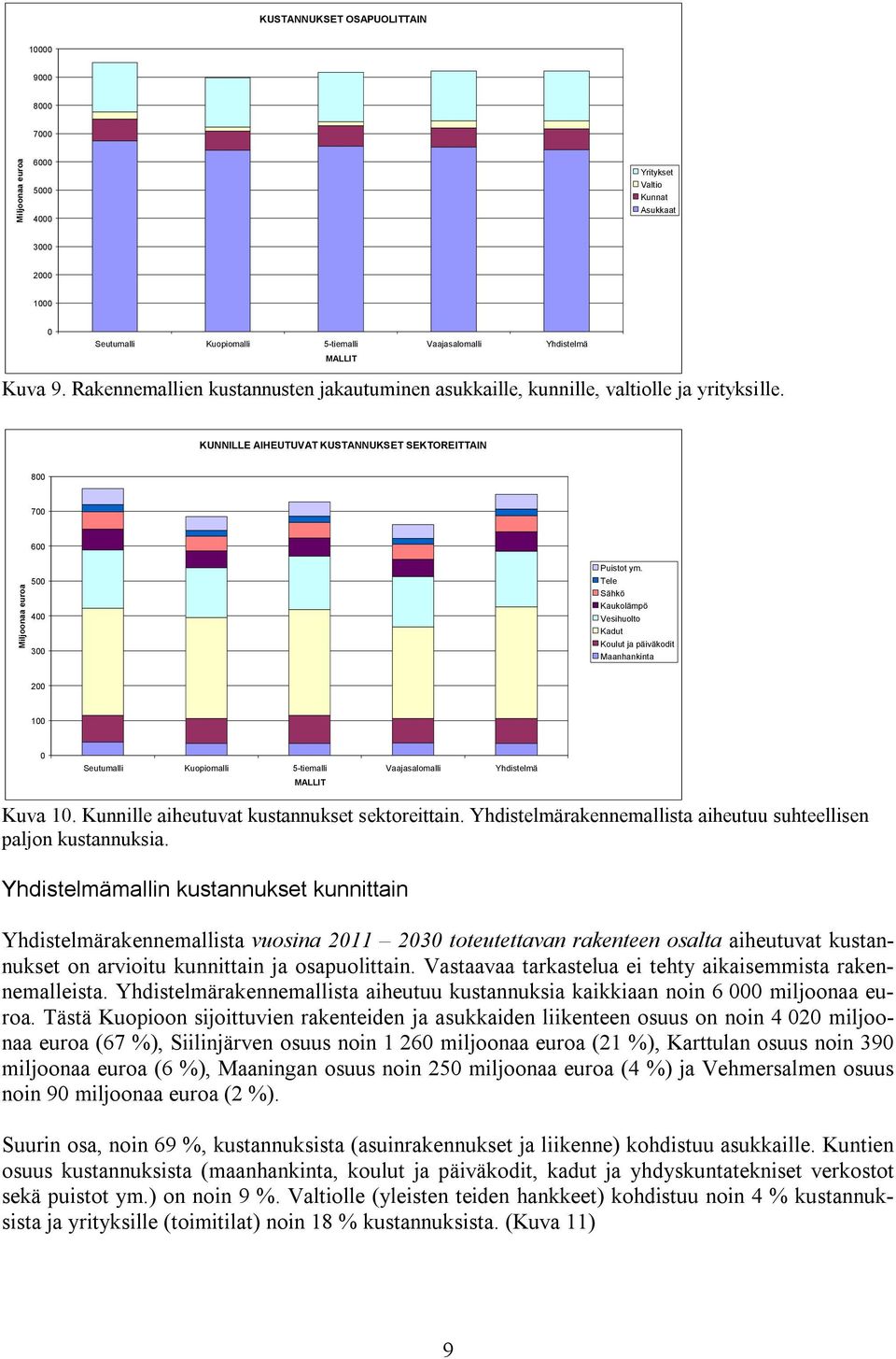 Tele Sähkö Kaukolämpö Vesihuolto Kadut Koulut ja päiväkodit Maanhankinta 200 100 0 Seutumalli Kuopiomalli 5-tiemalli Vaajasalomalli Yhdistelmä MALLIT Kuva 10.