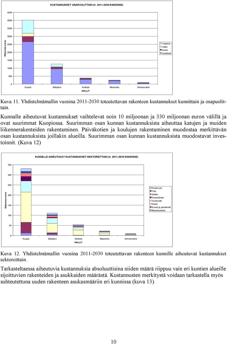 Yhdistelmämallin vuosina 2011-2030 toteutettavan rakenteen kustannukset kunnittain ja osapuolittain.