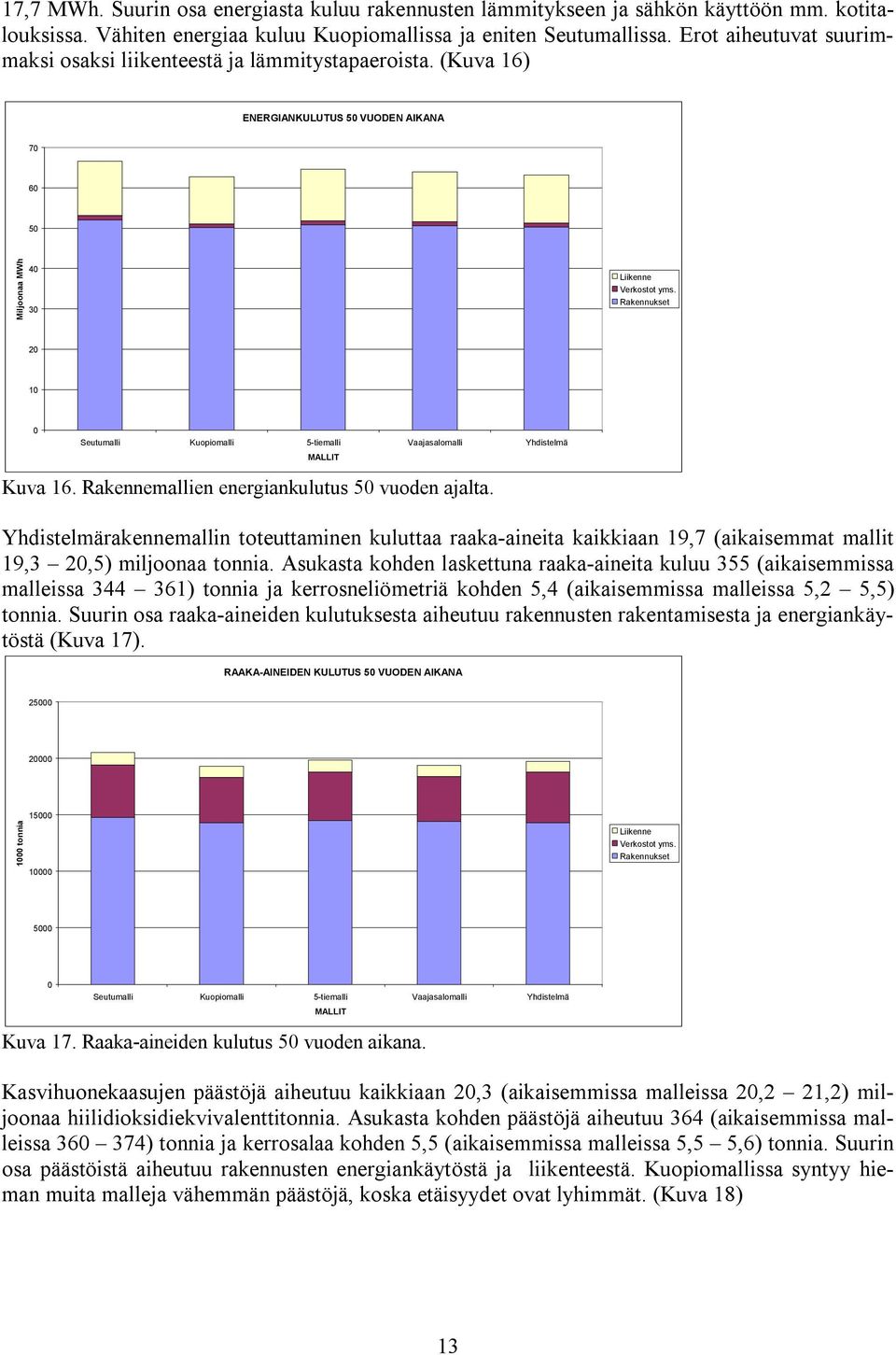 Rakennukset 20 10 0 Seutumalli Kuopiomalli 5-tiemalli Vaajasalomalli Yhdistelmä MALLIT Kuva 16. Rakennemallien energiankulutus 50 vuoden ajalta.