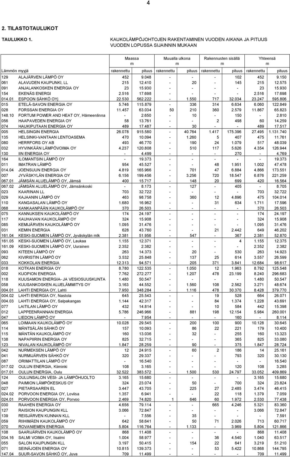 pituus rakennettu pituus 129 ALAJÄRVEN LÄMPÖ OY 452 9.048 - - - 102 452 9.150 061 ALAVUDEN KAUPUNKI, LL 215 12.410-20 - 145 215 12.575 091 ANJALANKOSKEN ENERGIA OY 23 15.930 - - - - 23 15.