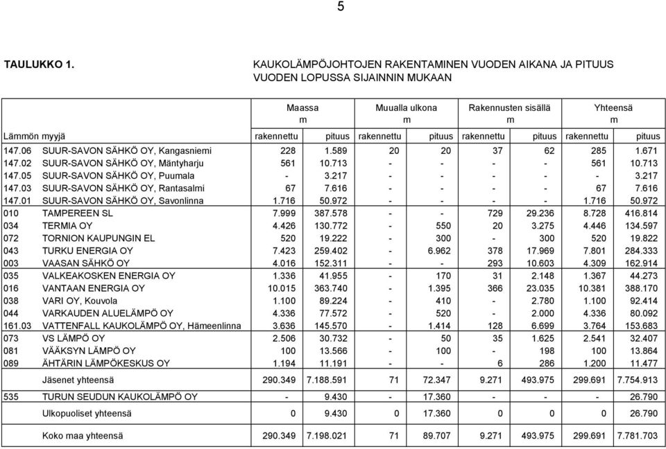 pituus rakennettu pituus 147.06 SUUR-SAVON SÄHKÖ OY, Kangasniei 228 1.589 20 20 37 62 285 1.671 147.02 SUUR-SAVON SÄHKÖ OY, Mäntyharju 561 10.713 - - - - 561 10.713 147.