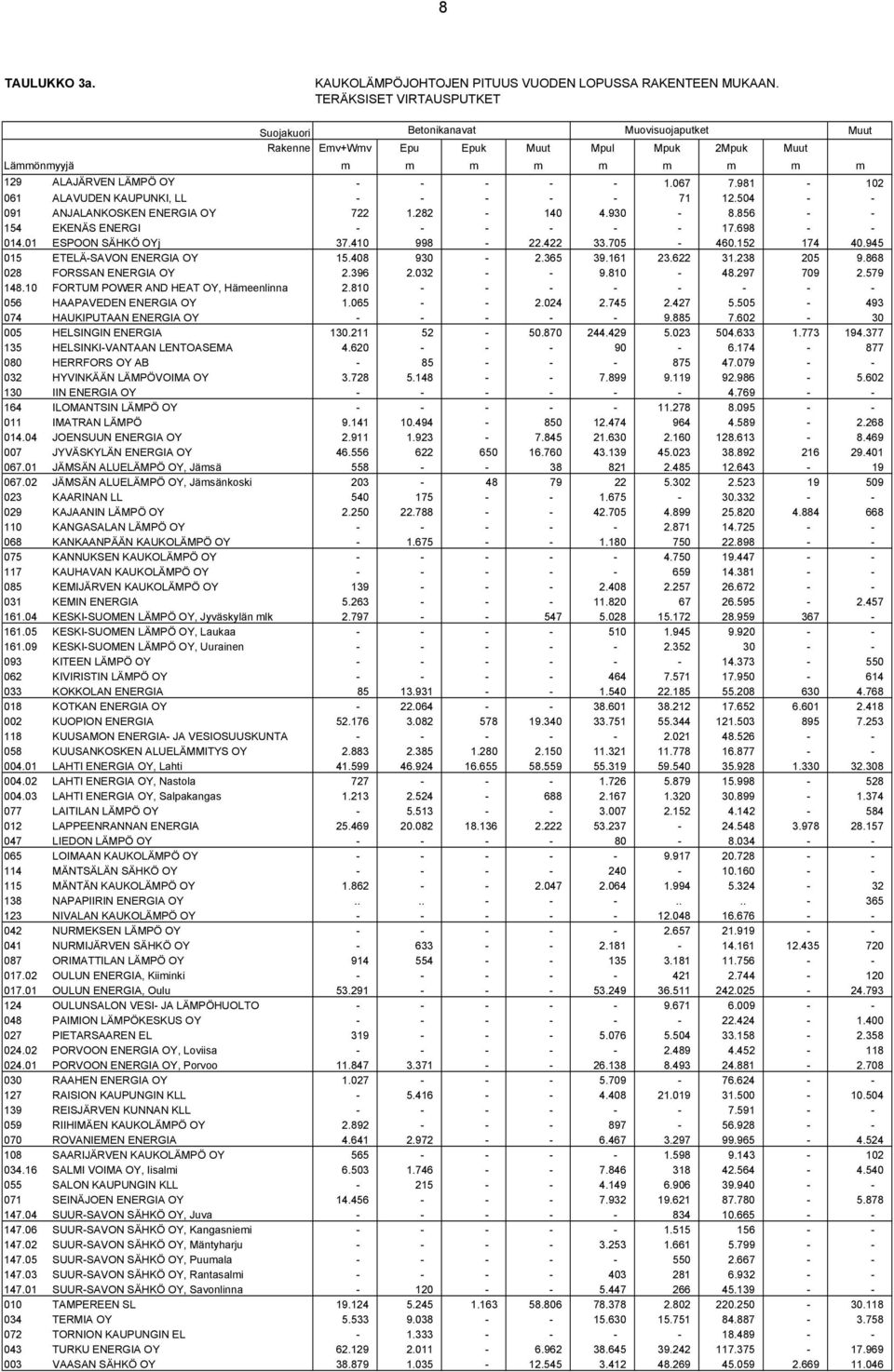 981-102 061 ALAVUDEN KAUPUNKI, LL - - - - - 71 12.504 - - 091 ANJALANKOSKEN ENERGIA OY 722 1.282-140 4.930-8.856 - - 154 EKENÄS ENERGI - - - - - - 17.698 - - 014.01 ESPOON SÄHKÖ OYj 37.410 998-22.