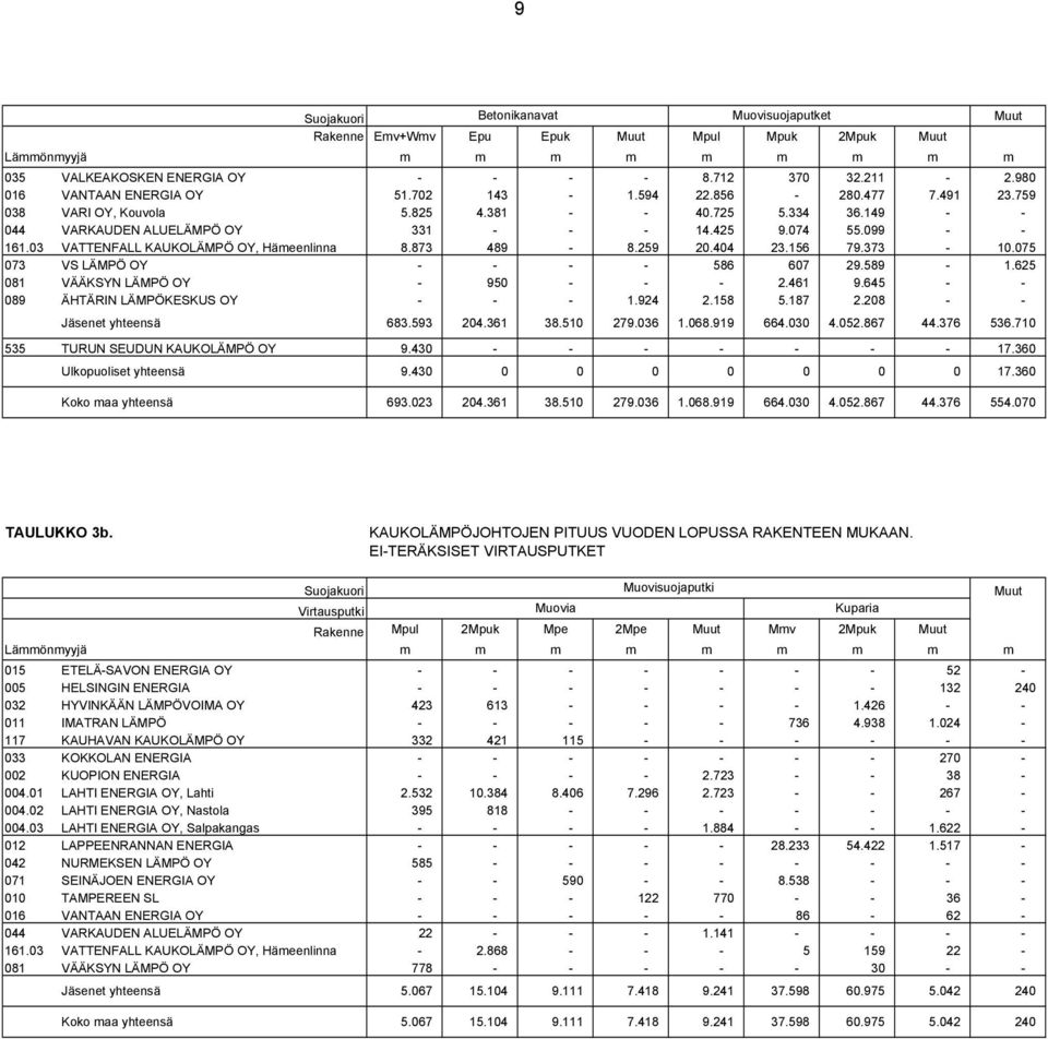 03 VATTENFALL KAUKOLÄMPÖ OY, Häeenlinna 8.873 489-8.259 20.404 23.156 79.373-10.075 073 VS LÄMPÖ OY - - - - 586 607 29.589-1.625 081 VÄÄKSYN LÄMPÖ OY - 950 - - - 2.461 9.