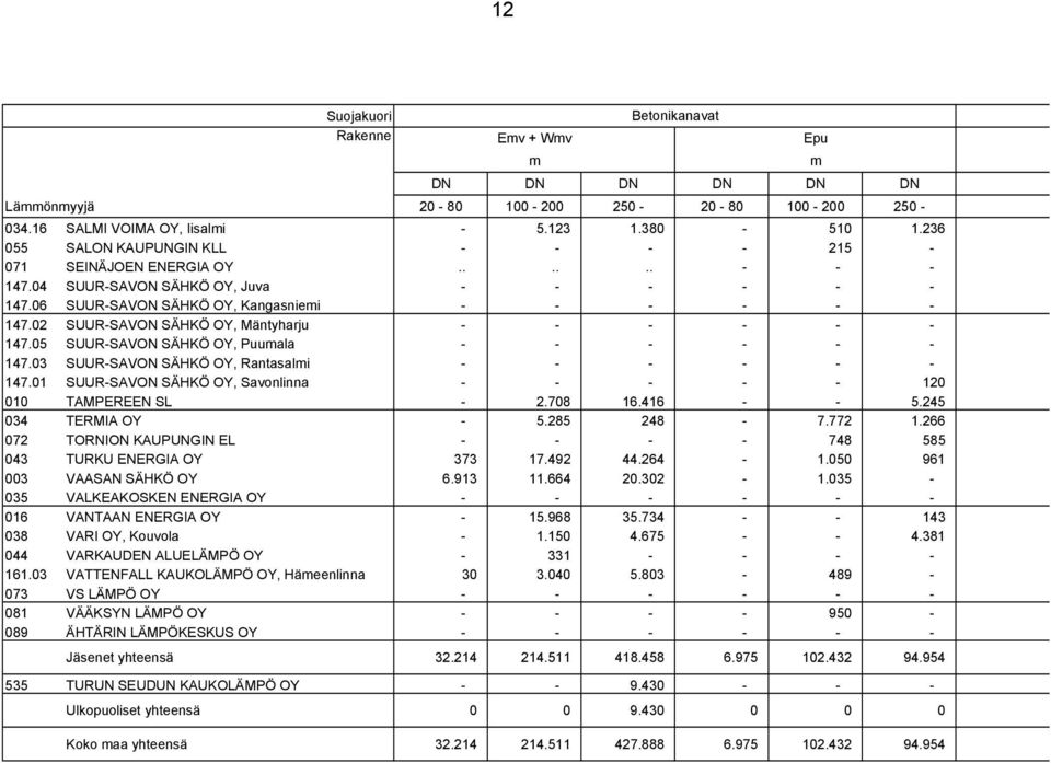 02 SUUR-SAVON SÄHKÖ OY, Mäntyharju - - - - - - 147.05 SUUR-SAVON SÄHKÖ OY, Puuala - - - - - - 147.03 SUUR-SAVON SÄHKÖ OY, Rantasali - - - - - - 147.