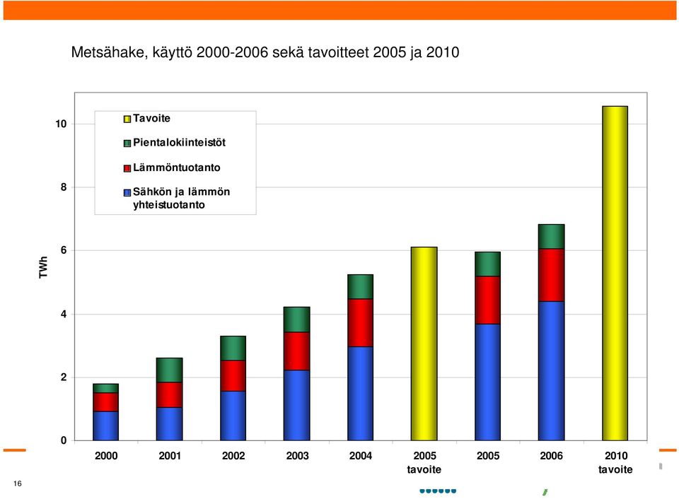 lämmön yhteistuotanto TWh 6 4 2 16