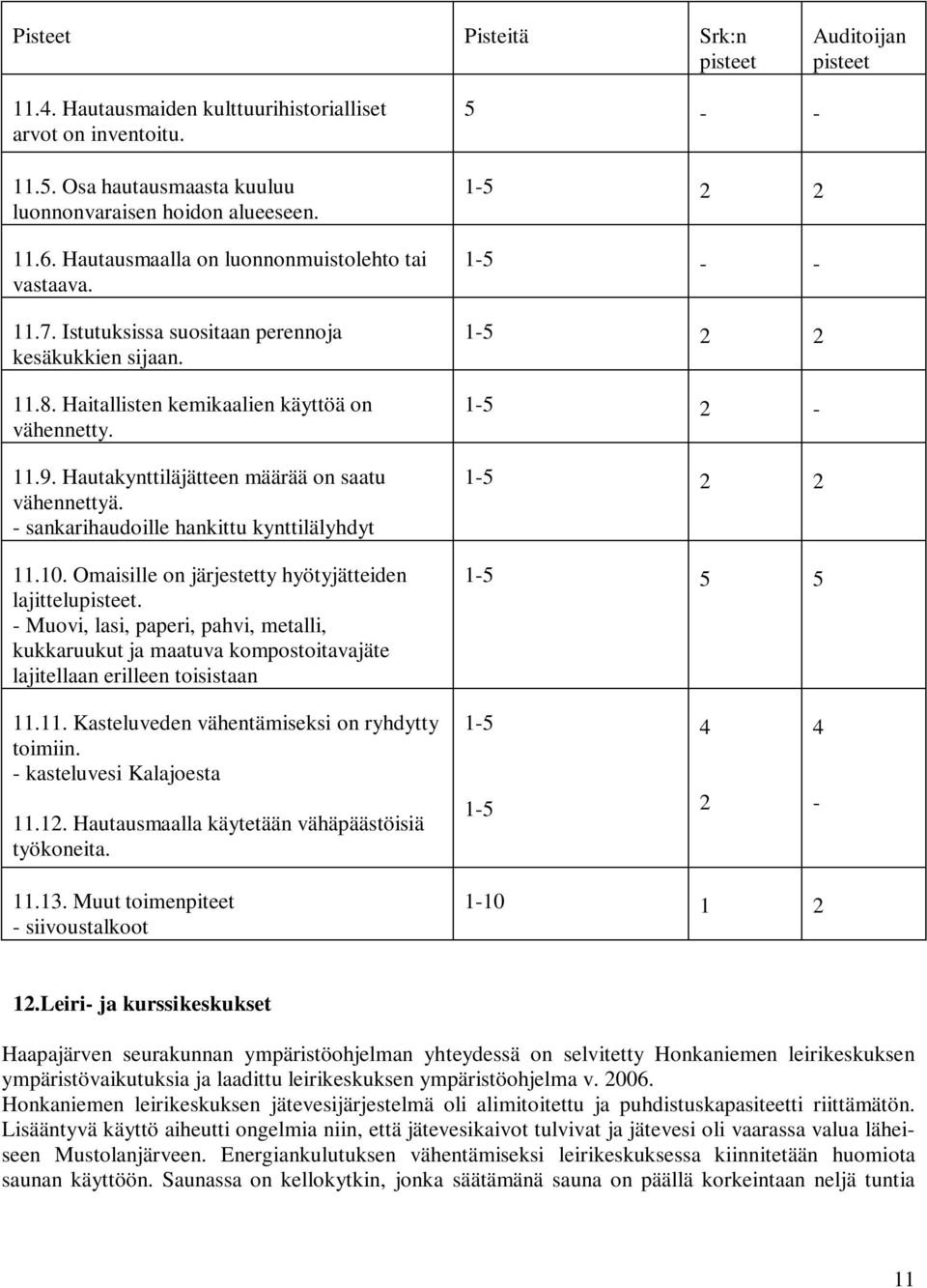 - sankarihaudoille hankittu kynttilälyhdyt 11.10. Omaisille on järjestetty hyötyjätteiden lajittelu.