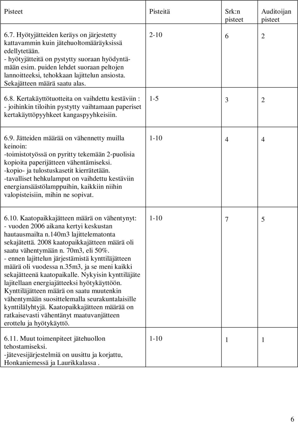 Kertakäyttötuotteita on vaihdettu kestäviin : - joihinkin tiloihin pystytty vaihtamaan paperiset kertakäyttöpyyhkeet kangaspyyhkeisiin. 2-10 6 2 1-5 3 2 6.9.