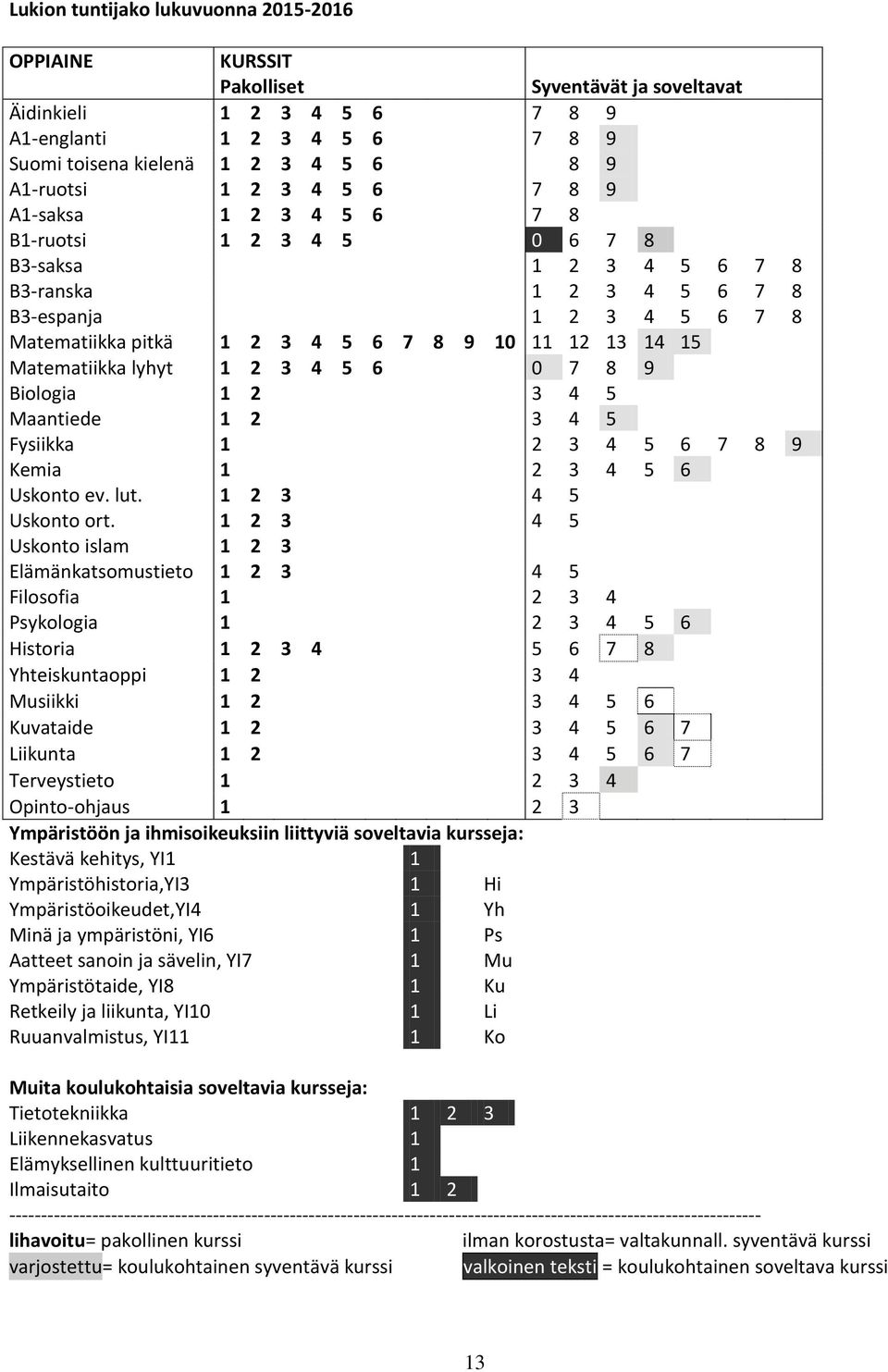 15 Matematiikka lyhyt 1 2 3 4 5 6 0 7 8 9 Biologia 1 2 3 4 5 Maantiede 1 2 3 4 5 Fysiikka 1 2 3 4 5 6 7 8 9 Kemia 1 2 3 4 5 6 Uskonto ev. lut. 1 2 3 4 5 Uskonto ort.