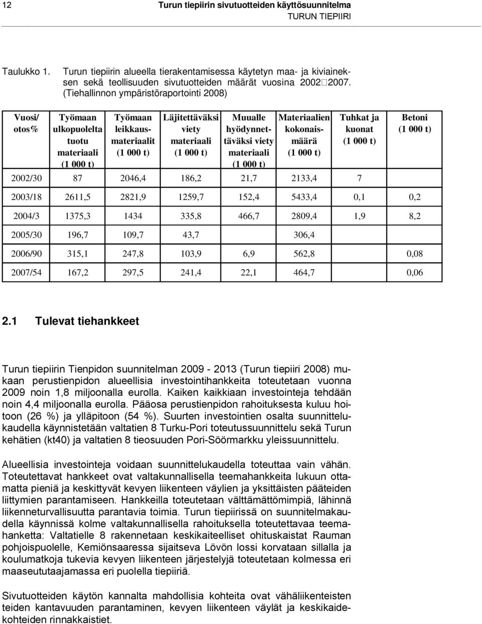 (Tiehallinnon ympäristöraportointi 2008) Vuosi/ otos% Työmaan ulkopuolelta tuotu materiaali (1 000 t) Työmaan leikkausmateriaalit (1 000 t) Läjitettäväksi viety materiaali (1 000 t) Muualle