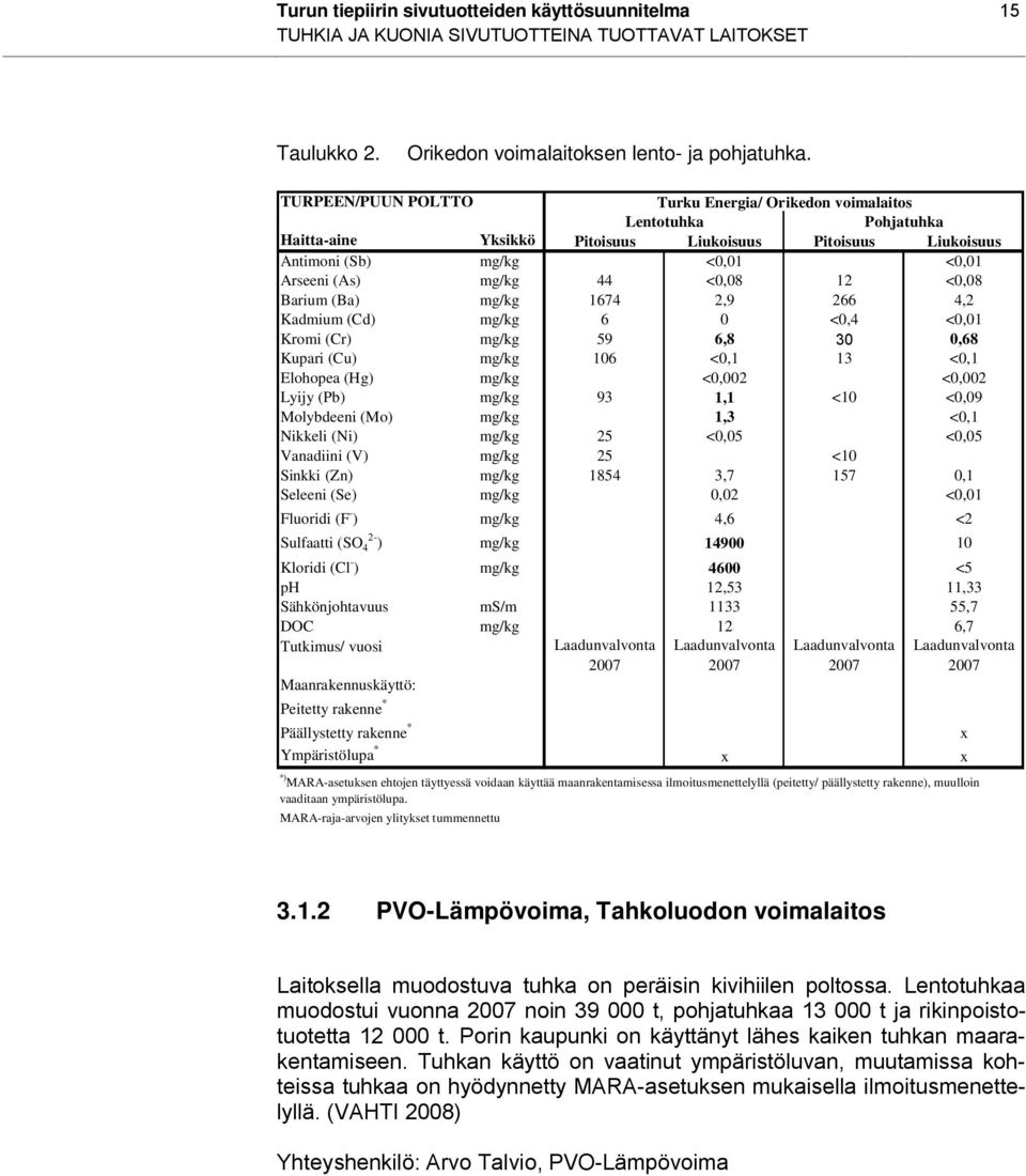 12 <0,08 Barium (Ba) mg/kg 1674 2,9 266 4,2 Kadmium (Cd) mg/kg 6 0 <0,4 <0,01 Kromi (Cr) mg/kg 59 6,8 30 0,68 Kupari (Cu) mg/kg 106 <0,1 13 <0,1 Elohopea (Hg) mg/kg <0,002 <0,002 Lyijy (Pb) mg/kg 93