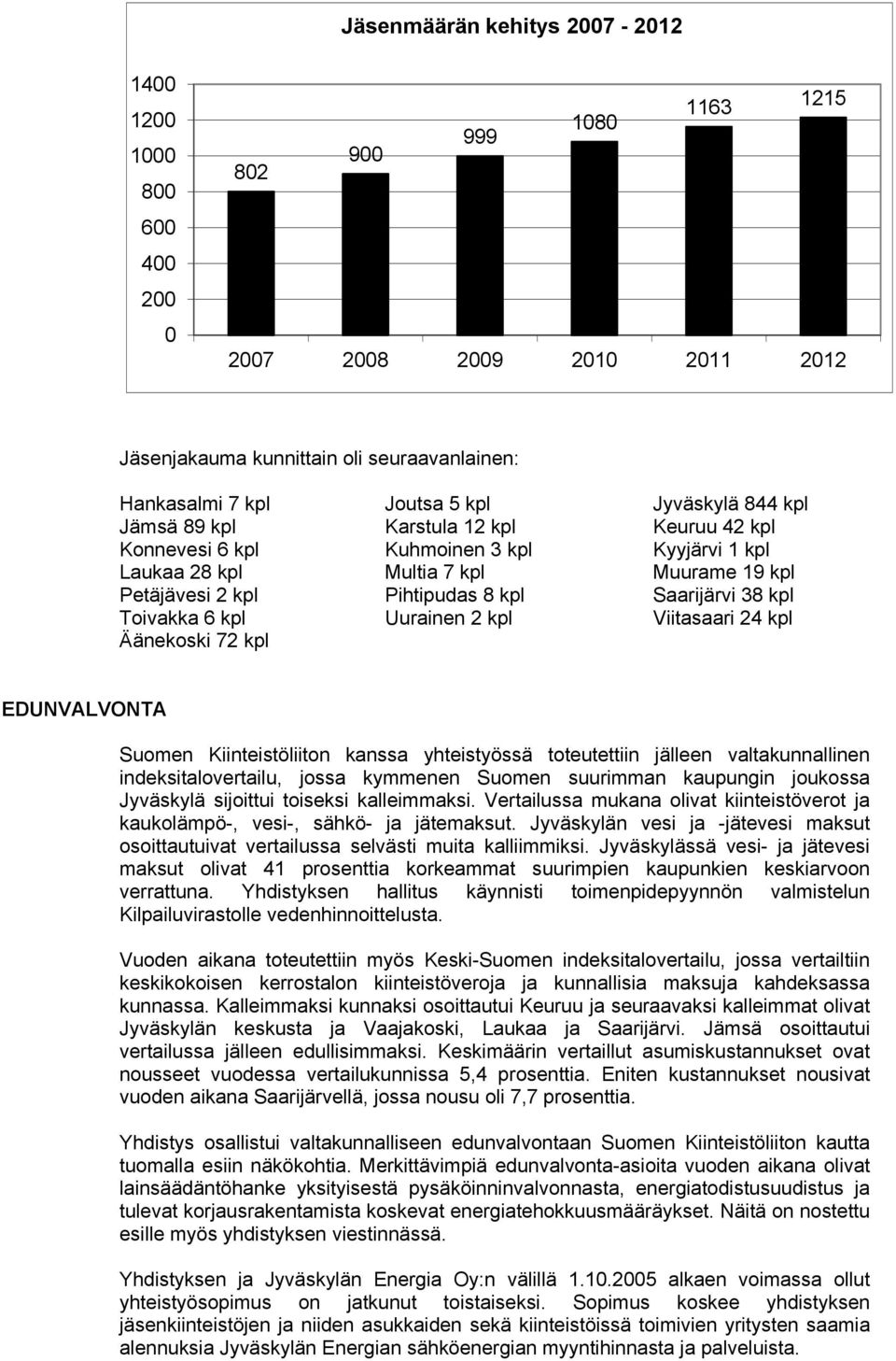 kpl Toivakka 6 kpl Uurainen 2 kpl Viitasaari 24 kpl Äänekoski 72 kpl EDUNVALVONTA Suomen Kiinteistöliiton kanssa yhteistyössä toteutettiin jälleen valtakunnallinen indeksitalovertailu, jossa kymmenen