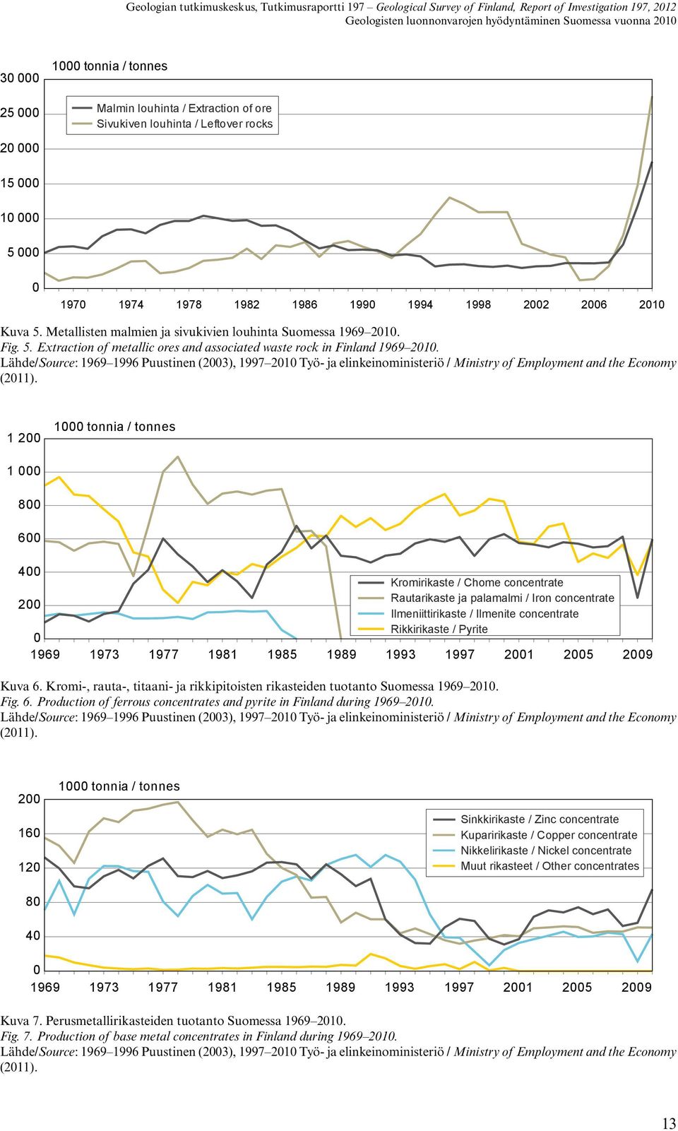 Lähde/Source: 1969 1996 Puustinen (2003), 1997 2010 Työ- ja elinkeinoministeriö / Ministry of Employment and the Economy (2011).